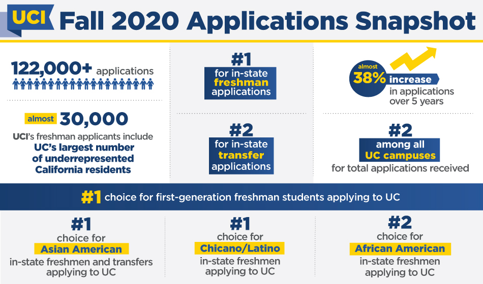 Fall 2020 Applications infographic